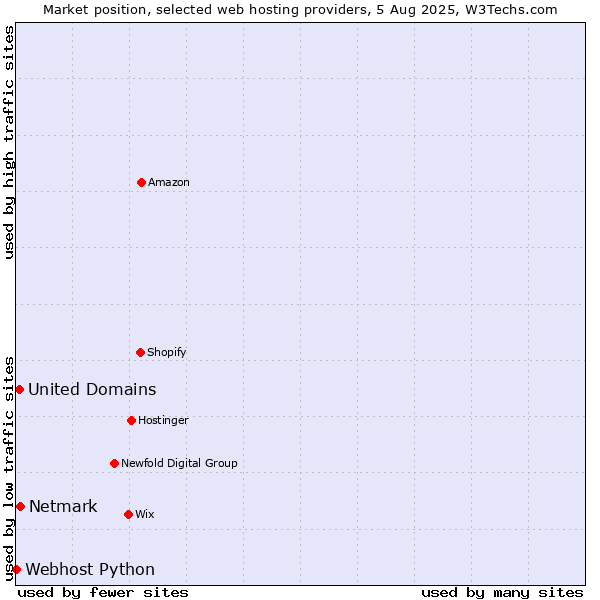 Market position of Netmark vs. United Domains vs. Webhost Python