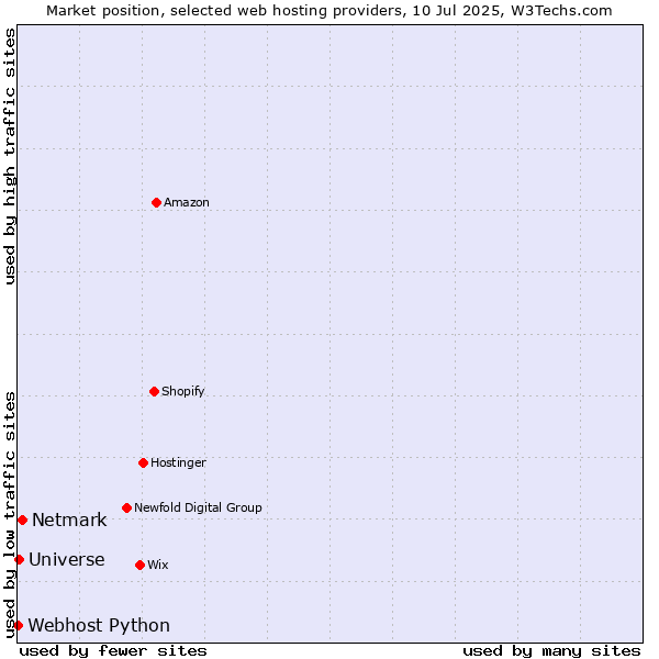 Market position of Netmark vs. Universe vs. Webhost Python