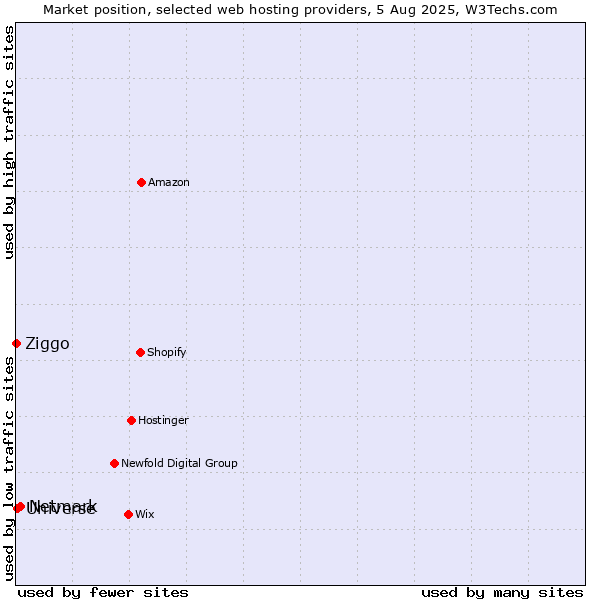 Market position of Netmark vs. Universe vs. Ziggo