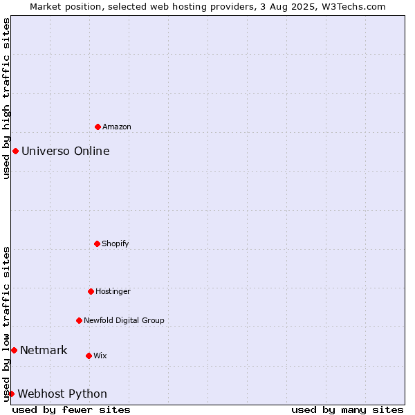 Market position of Universo Online vs. Netmark vs. Webhost Python