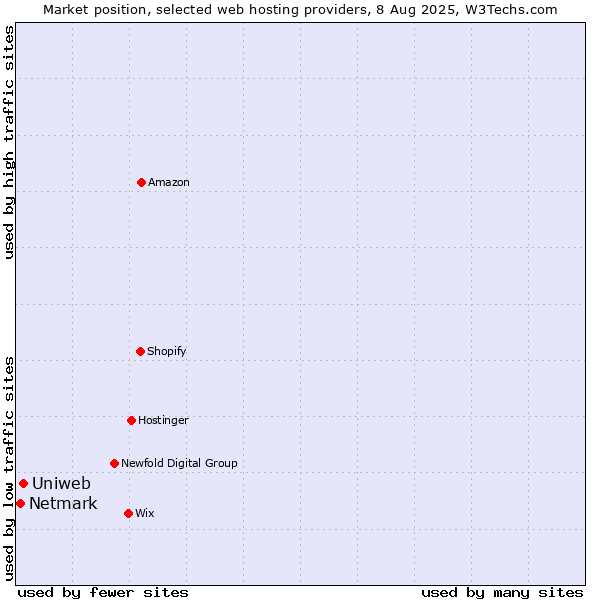 Market position of Uniweb vs. Netmark
