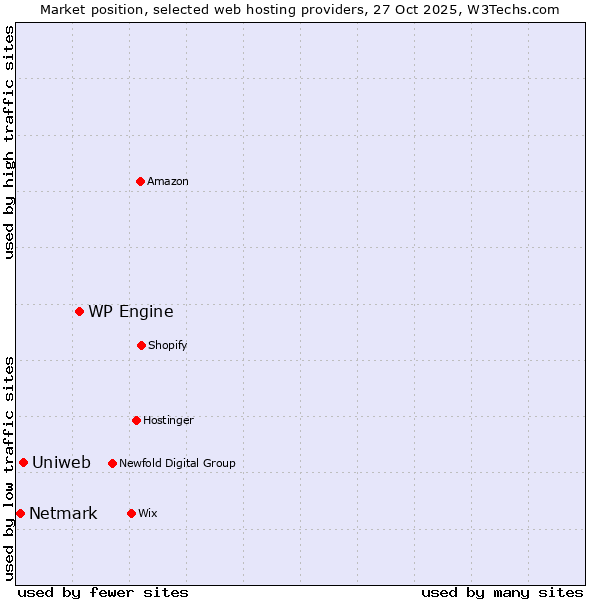 Market position of WP Engine vs. Uniweb vs. Netmark