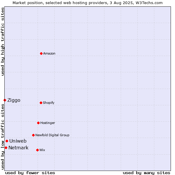 Market position of Uniweb vs. Netmark vs. Ziggo
