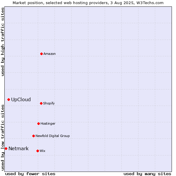 Market position of UpCloud vs. Netmark