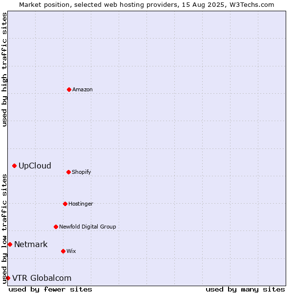 Market position of UpCloud vs. Netmark vs. VTR Globalcom
