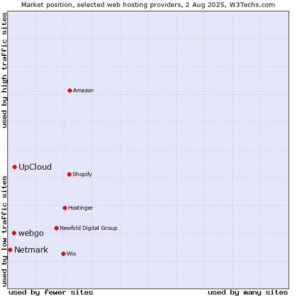 Market position of UpCloud vs. webgo vs. Netmark