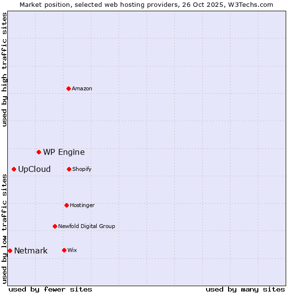 Market position of WP Engine vs. UpCloud vs. Netmark