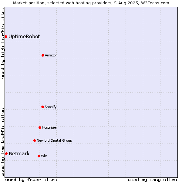 Market position of Netmark vs. UptimeRobot