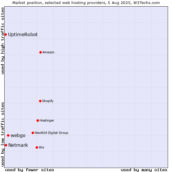 Market position of webgo vs. Netmark vs. UptimeRobot