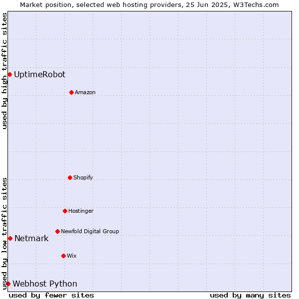 Market position of Netmark vs. UptimeRobot vs. Webhost Python