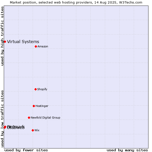 Market position of Netmark vs. Virtual Systems vs. Utabweb