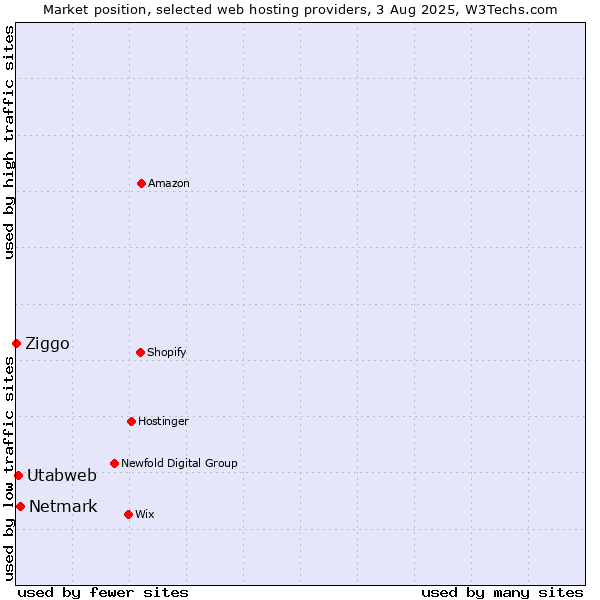 Market position of Netmark vs. Utabweb vs. Ziggo