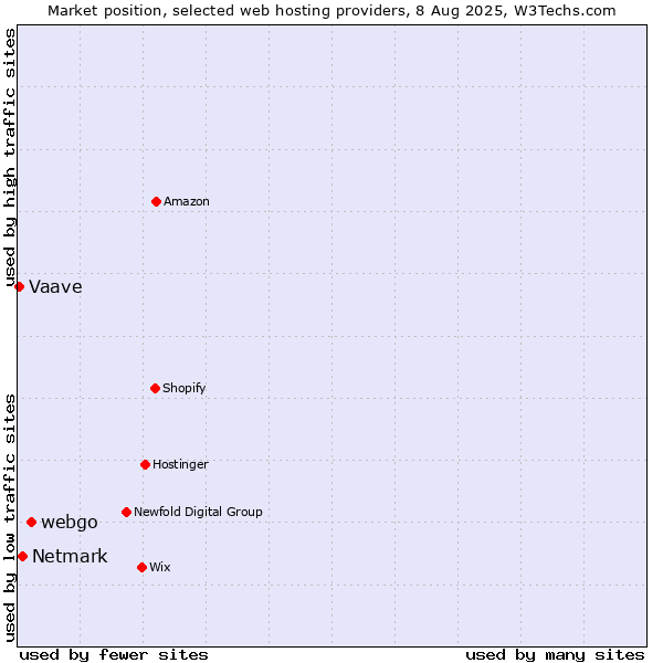 Market position of webgo vs. Netmark vs. Vaave
