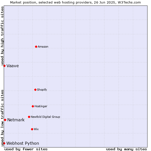Market position of Netmark vs. Vaave vs. Webhost Python