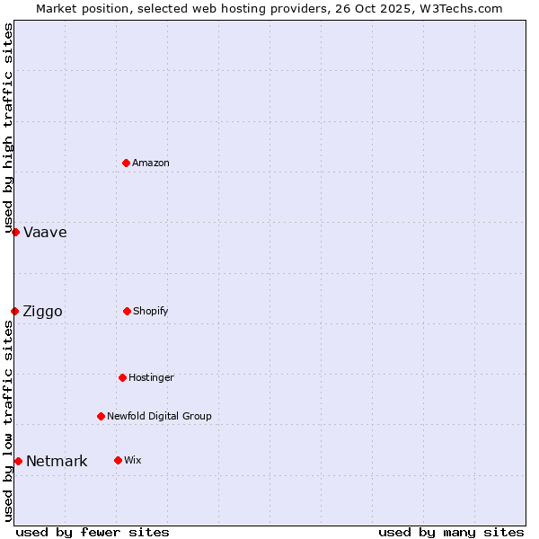 Market position of Netmark vs. Vaave vs. Ziggo