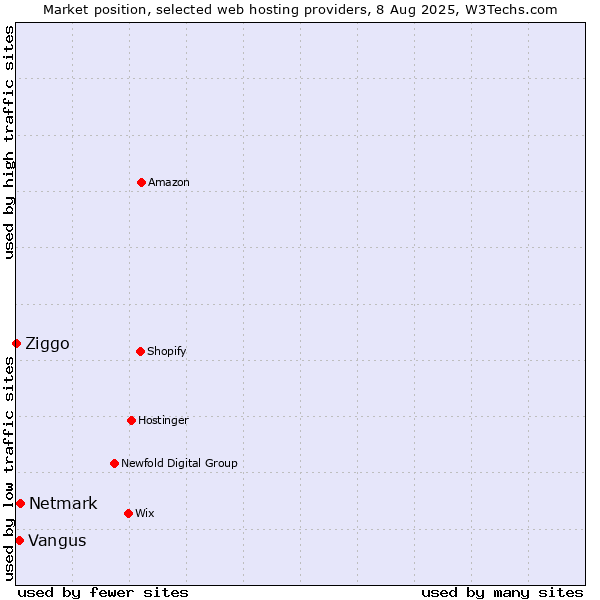 Market position of Netmark vs. Vangus vs. Ziggo