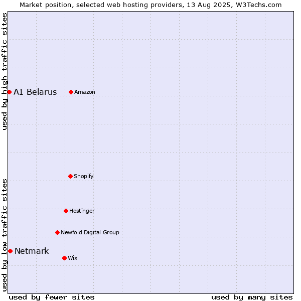 Market position of Netmark vs. A1 Belarus
