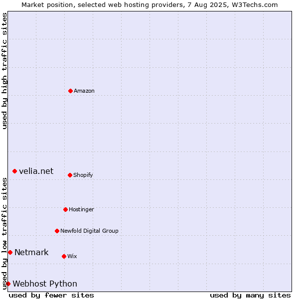 Market position of velia.net vs. Netmark vs. Webhost Python