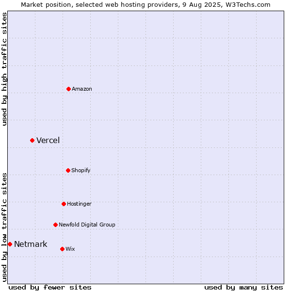 Market position of Vercel vs. Netmark