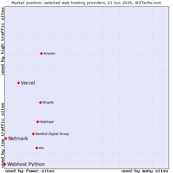 Market position of Vercel vs. Netmark vs. Webhost Python