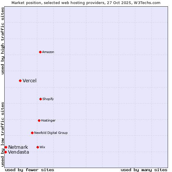 Market position of Vercel vs. Netmark vs. Vendasta