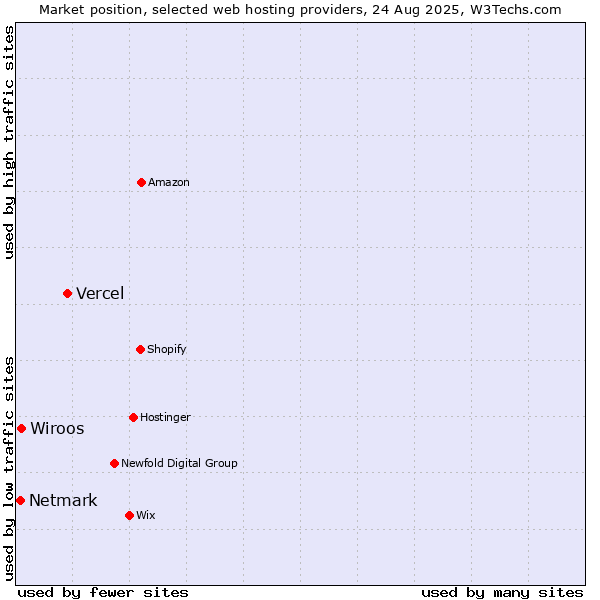 Market position of Vercel vs. Wiroos vs. Netmark