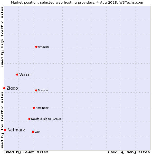 Market position of Vercel vs. Netmark vs. Ziggo