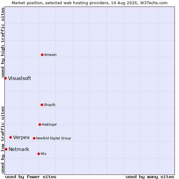 Market position of Verpex vs. Netmark vs. Visualsoft