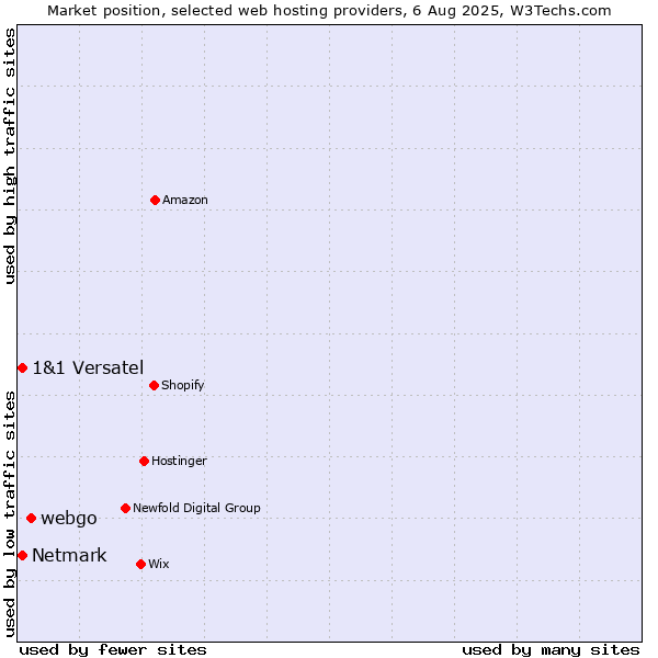 Market position of webgo vs. Netmark vs. 1&1 Versatel