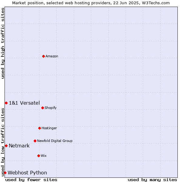 Market position of Netmark vs. 1&1 Versatel vs. Webhost Python