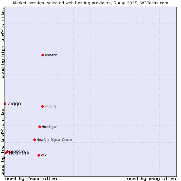 Market position of Versio vs. Netmark vs. Ziggo