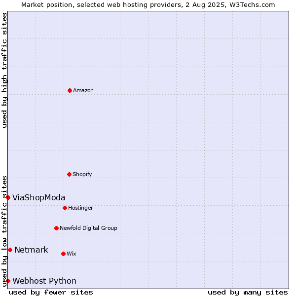 Market position of Netmark vs. ViaShopModa vs. Webhost Python