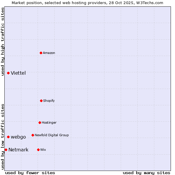 Market position of webgo vs. Viettel vs. Netmark