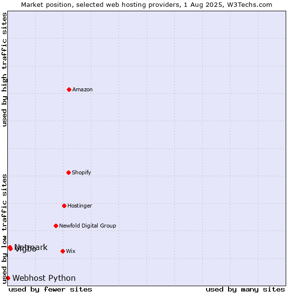 Market position of Vigbo vs. Netmark vs. Webhost Python