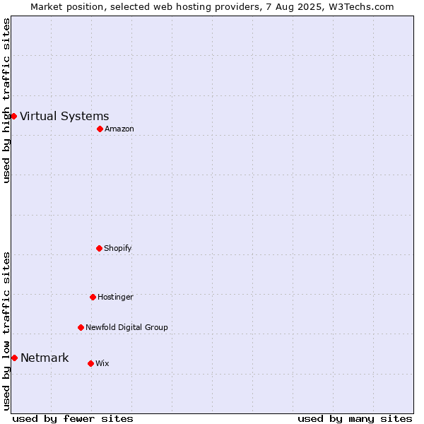 Market position of Netmark vs. Virtual Systems