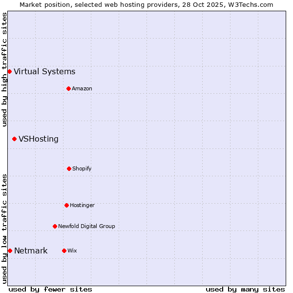 Market position of VSHosting vs. Netmark vs. Virtual Systems