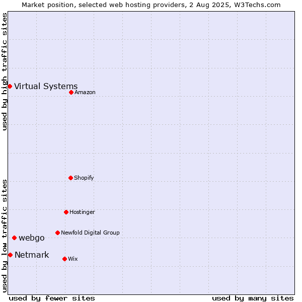 Market position of webgo vs. Netmark vs. Virtual Systems
