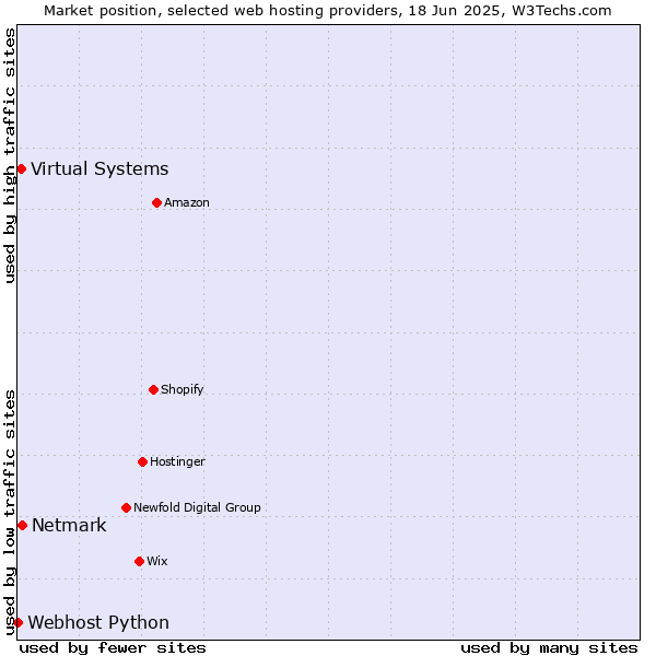 Market position of Netmark vs. Virtual Systems vs. Webhost Python