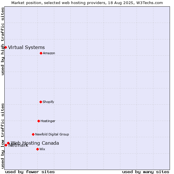 Market position of Web Hosting Canada vs. Netmark vs. Virtual Systems