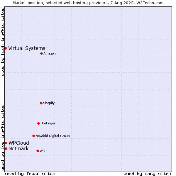 Market position of Netmark vs. WPCloud vs. Virtual Systems