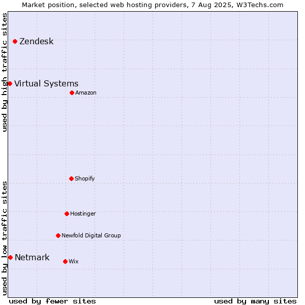 Market position of Zendesk vs. Netmark vs. Virtual Systems