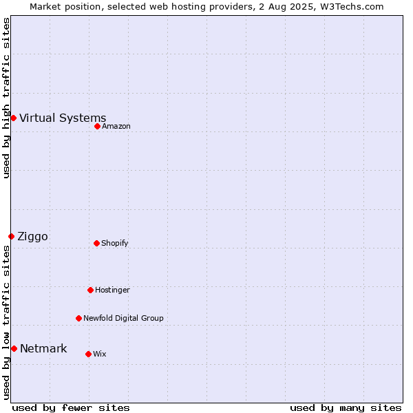 Market position of Netmark vs. Virtual Systems vs. Ziggo