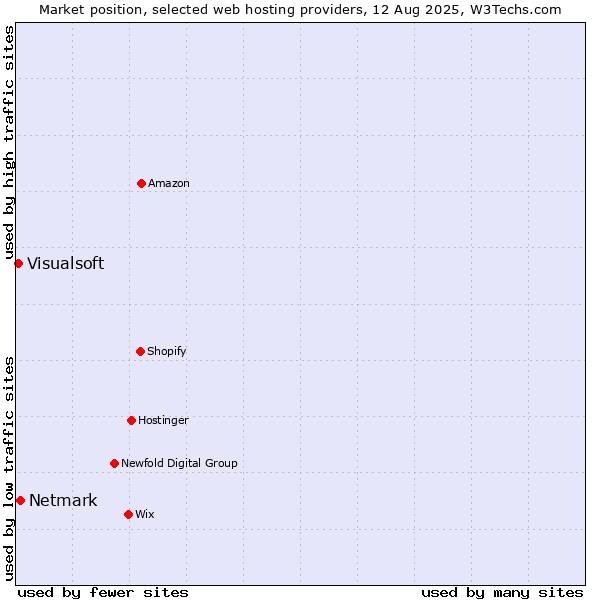 Market position of Netmark vs. Visualsoft