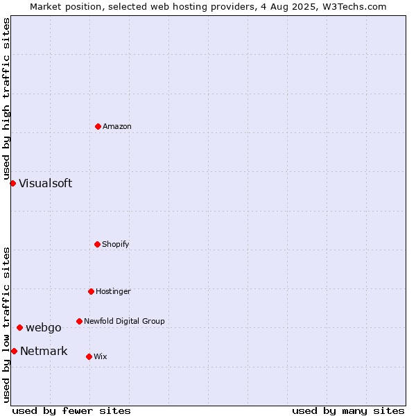 Market position of webgo vs. Netmark vs. Visualsoft