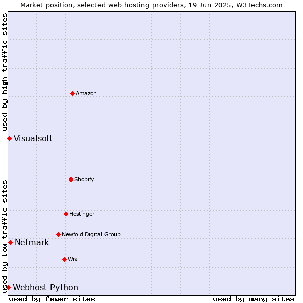 Market position of Netmark vs. Visualsoft vs. Webhost Python