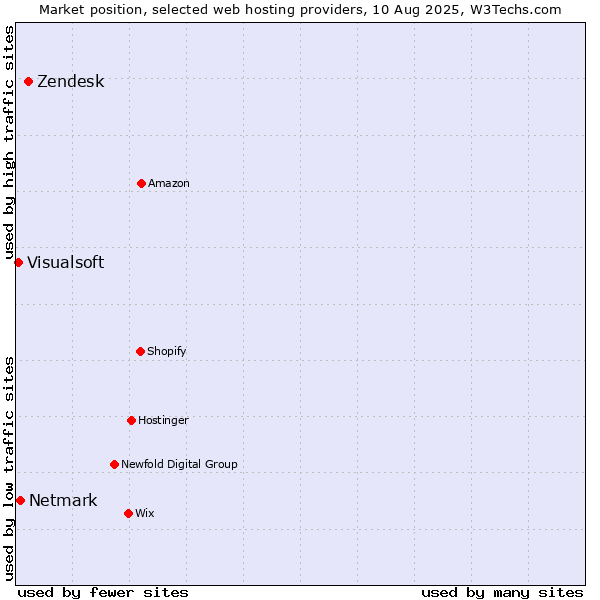 Market position of Zendesk vs. Netmark vs. Visualsoft