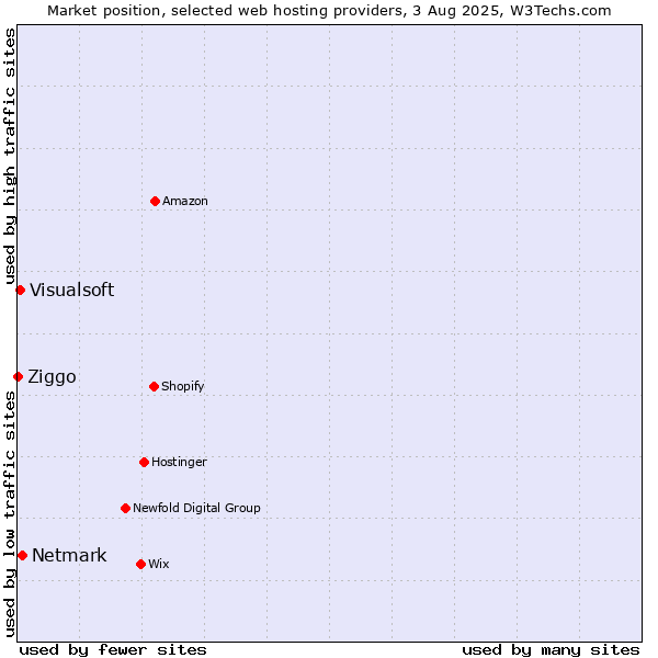 Market position of Netmark vs. Visualsoft vs. Ziggo