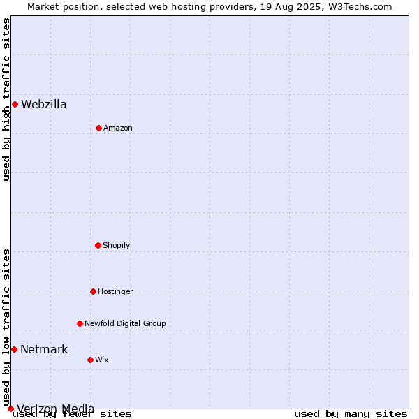 Market position of Webzilla vs. Netmark vs. Verizon Media