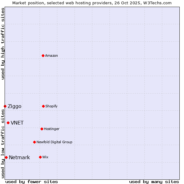 Market position of VNET vs. Netmark vs. Ziggo