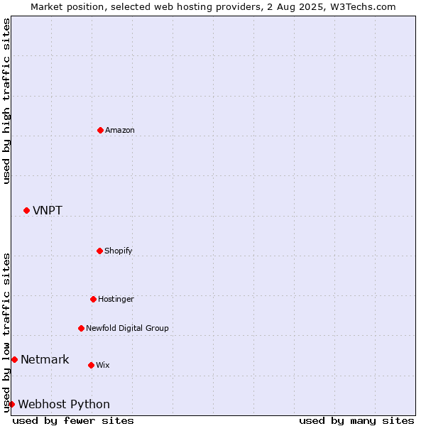Market position of VNPT vs. Netmark vs. Webhost Python